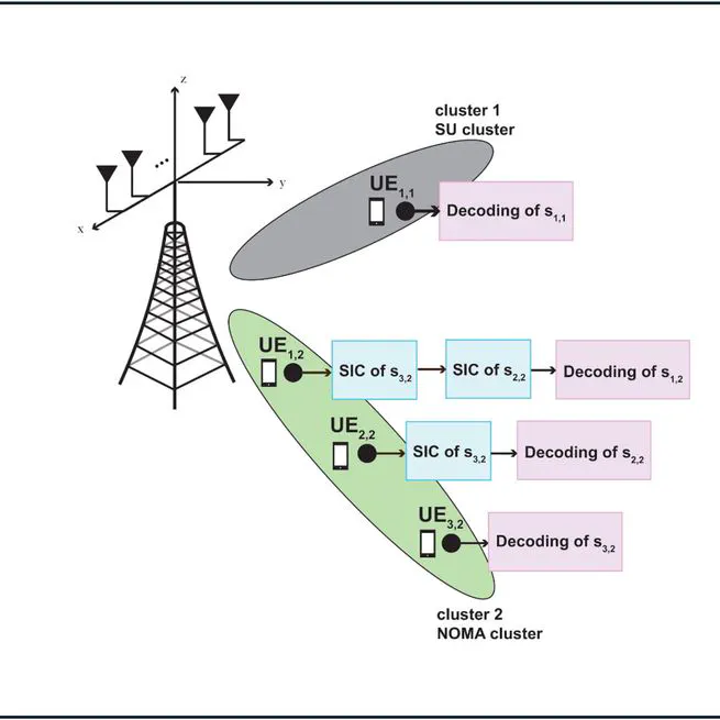 Multi-user angle-domain MIMO-NOMA system for mmWave communications