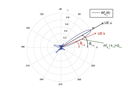 Normalized array factor